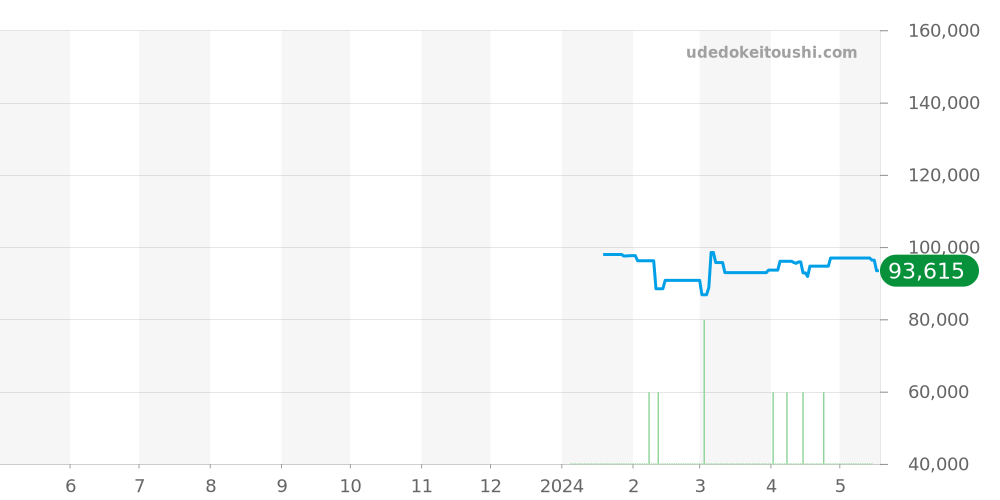 T-タッチ コネクト ソーラー全体 - ティソ 価格・相場チャート(平均値, 1年)